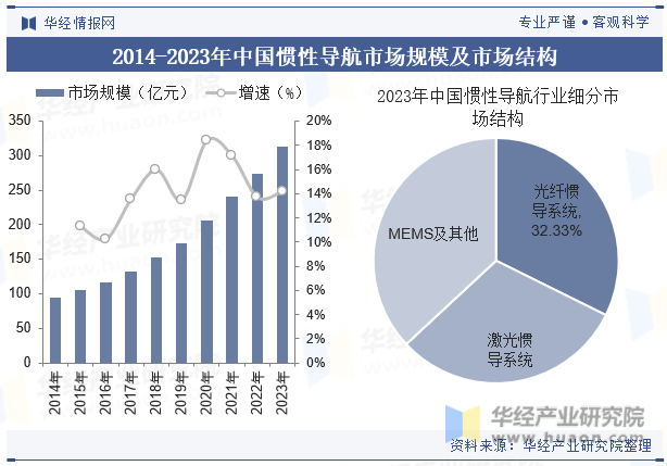 2014-2023年中国惯性导航市场规模及市场结构
