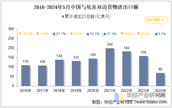 2016-2024年5月中国与埃及双边货物进出口额