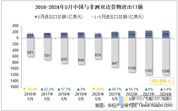 2016-2024年5月中国与非洲双边货物进出口额