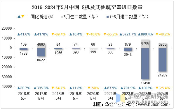 2016-2024年5月中国飞机及其他航空器进口数量