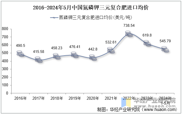 2016-2024年5月中国氮磷钾三元复合肥进口均价