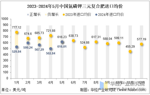 2023-2024年5月中国氮磷钾三元复合肥进口均价