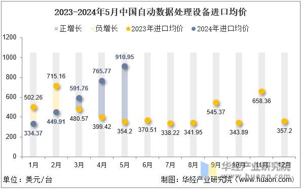 2023-2024年5月中国自动数据处理设备进口均价
