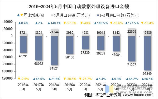 2016-2024年5月中国自动数据处理设备进口金额