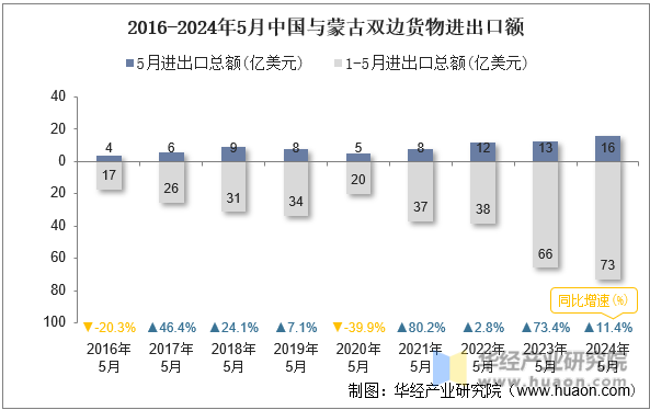 2016-2024年5月中国与蒙古双边货物进出口额