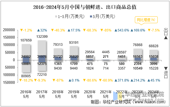 2016-2024年5月中国与朝鲜进、出口商品总值