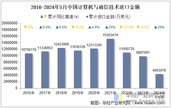 2016-2024年5月中国计算机与通信技术进口金额