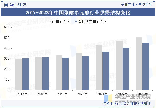 2017-2023年中国聚醚多元醇行业供需结构变化
