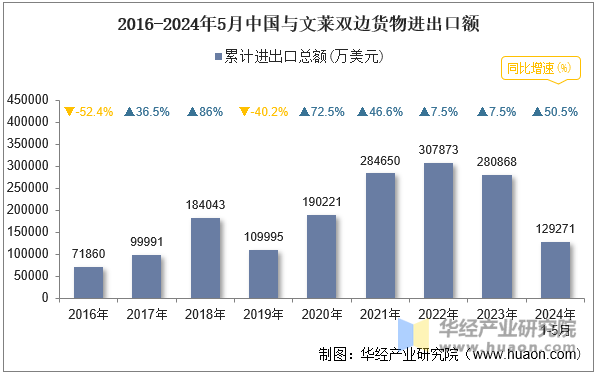 2016-2024年5月中国与文莱双边货物进出口额