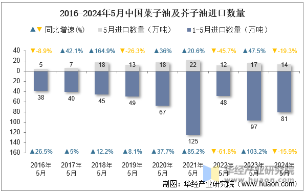 2016-2024年5月中国菜子油及芥子油进口数量