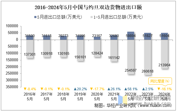 2016-2024年5月中国与约旦双边货物进出口额