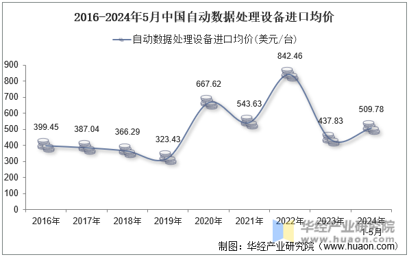 2016-2024年5月中国自动数据处理设备进口均价