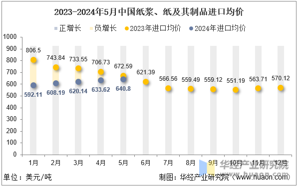 2023-2024年5月中国纸浆、纸及其制品进口均价