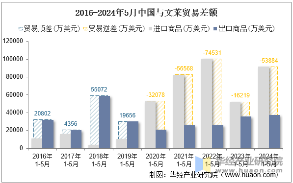 2016-2024年5月中国与文莱贸易差额