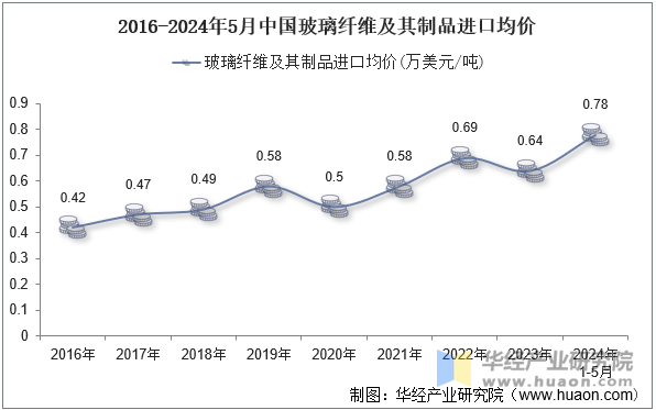 2016-2024年5月中国玻璃纤维及其制品进口均价