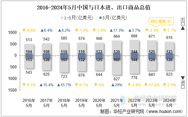 2016-2024年5月中国与日本进、出口商品总值