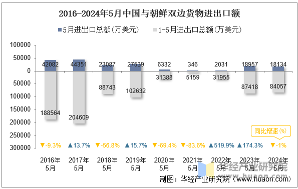 2016-2024年5月中国与朝鲜双边货物进出口额