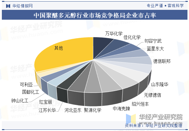 中国聚醚多元醇行业市场竞争格局企业市占率