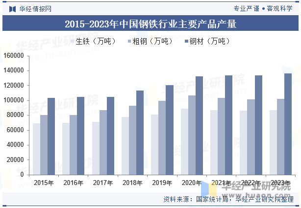 2015-2023年中国钢铁行业主要产品产量