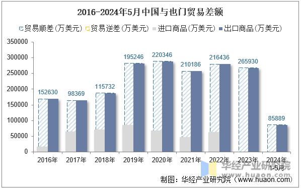 2016-2024年5月中国与也门贸易差额