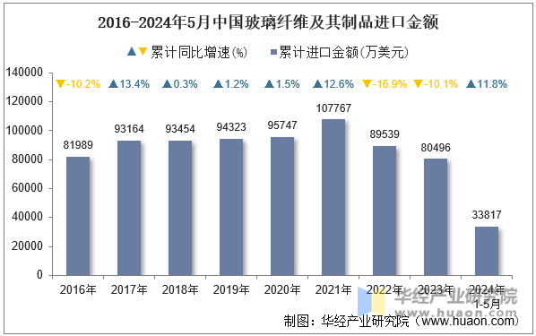 2016-2024年5月中国玻璃纤维及其制品进口金额