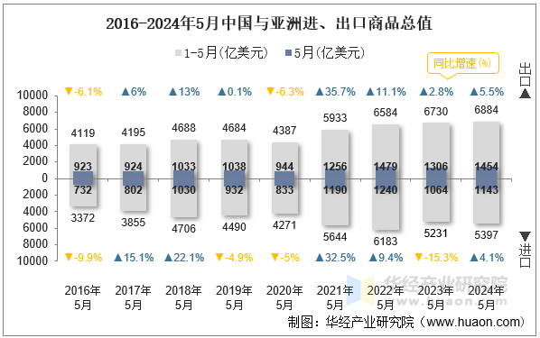 2016-2024年5月中国与亚洲进、出口商品总值