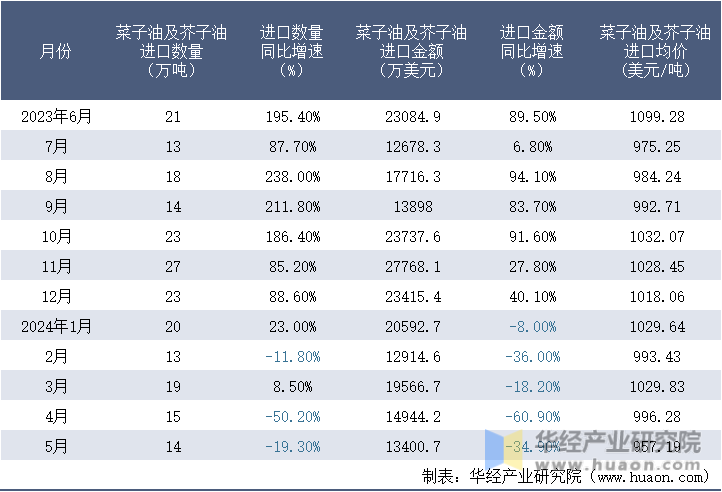 2023-2024年5月中国菜子油及芥子油进口情况统计表