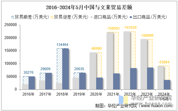 2016-2024年5月中国与文莱贸易差额