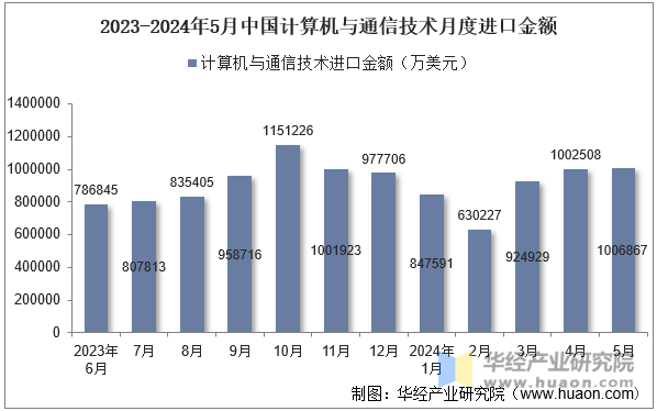 2023-2024年5月中国计算机与通信技术月度进口金额