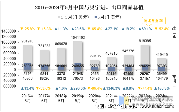 2016-2024年5月中国与贝宁进、出口商品总值