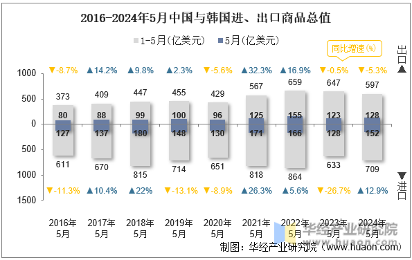 2016-2024年5月中国与韩国进、出口商品总值