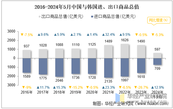 2016-2024年5月中国与韩国进、出口商品总值