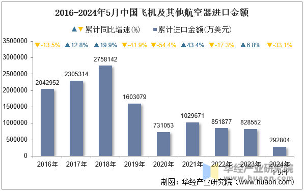 2016-2024年5月中国飞机及其他航空器进口金额