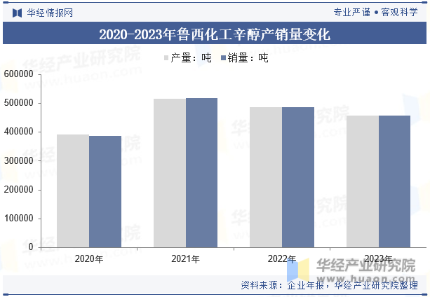 2020-2023年鲁西化工辛醇产销量变化