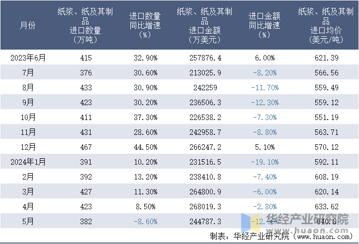 2023-2024年5月中国纸浆、纸及其制品进口情况统计表