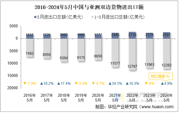 2016-2024年5月中国与亚洲双边货物进出口额