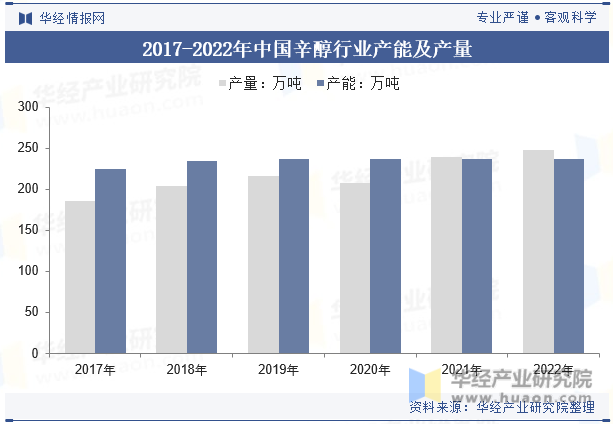 2017-2022年中国辛醇行业产能及产量