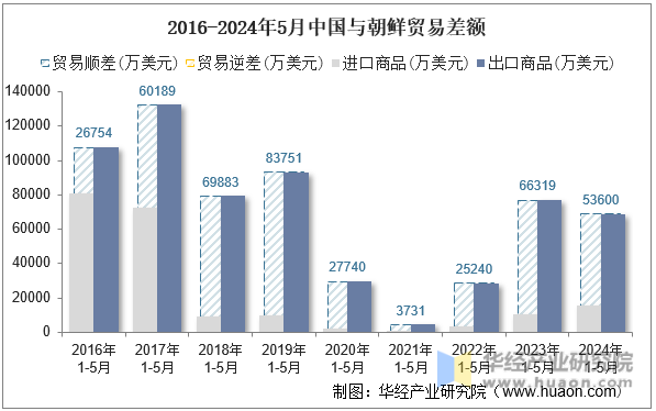 2016-2024年5月中国与朝鲜贸易差额