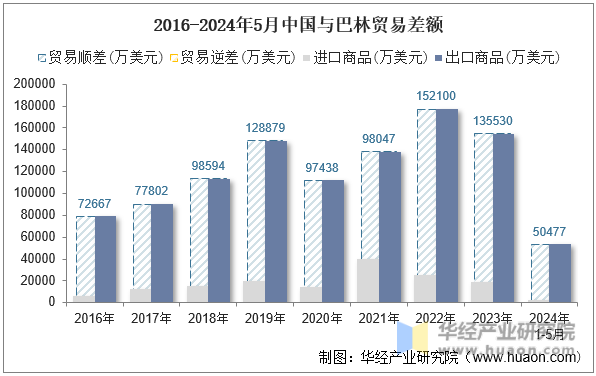2016-2024年5月中国与巴林贸易差额