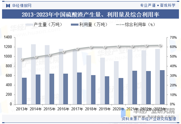 2013-2023年中国硫酸渣产生量、利用量及综合利用率
