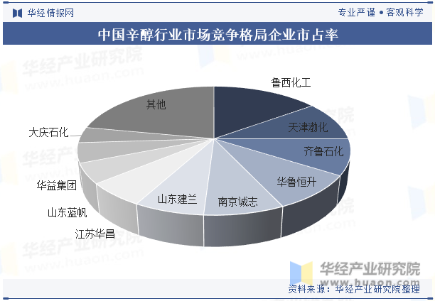 中国辛醇行业市场竞争格局企业市占率