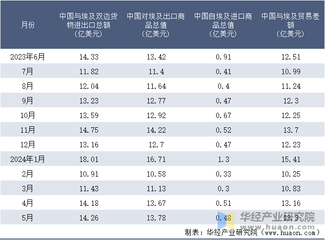2023-2024年5月中国与埃及双边货物进出口额月度统计表