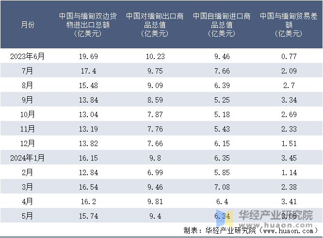 2023-2024年5月中国与缅甸双边货物进出口额月度统计表