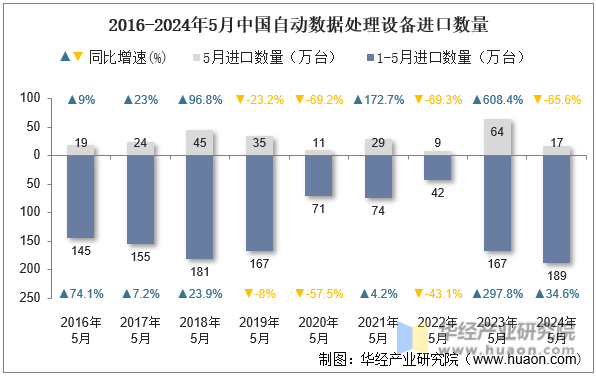 2016-2024年5月中国自动数据处理设备进口数量