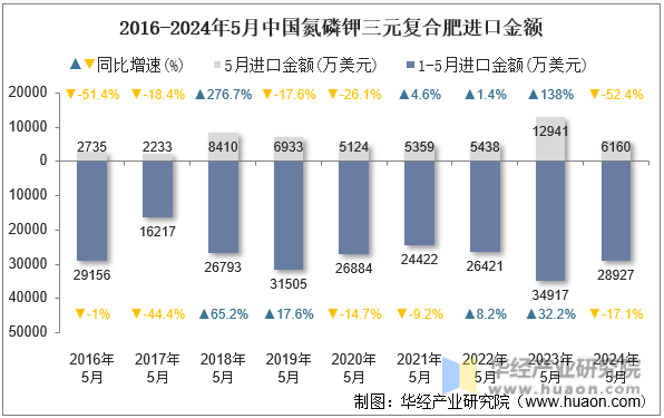 2016-2024年5月中国氮磷钾三元复合肥进口金额