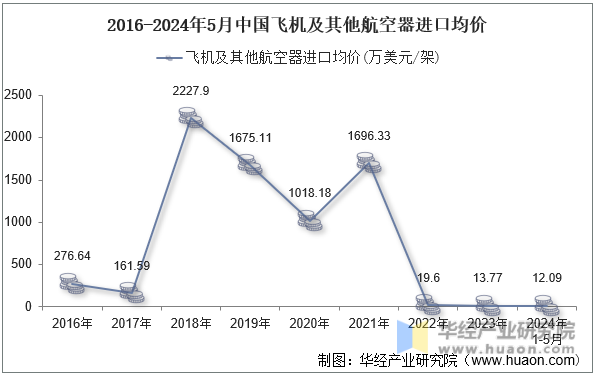2016-2024年5月中国飞机及其他航空器进口均价