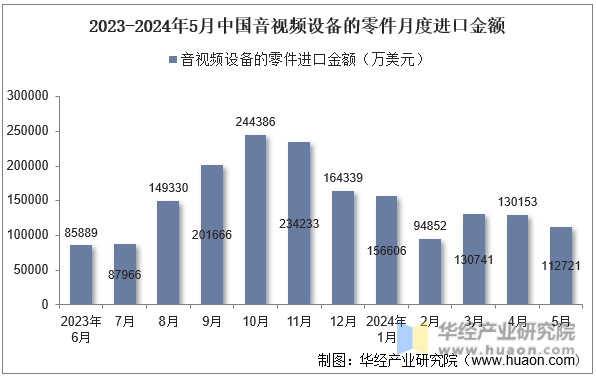 2023-2024年5月中国音视频设备的零件月度进口金额