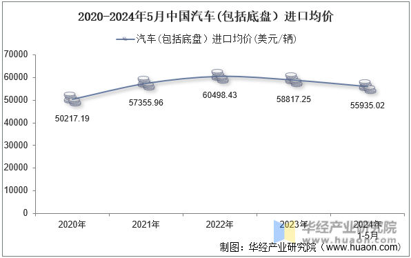 2020-2024年5月中国汽车(包括底盘）进口均价