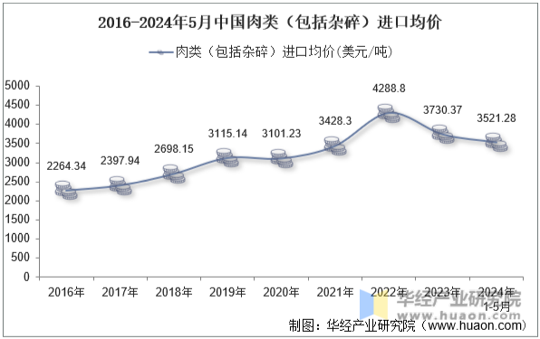 2016-2024年5月中国肉类（包括杂碎）进口均价
