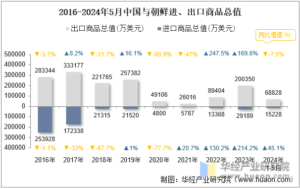 2016-2024年5月中国与朝鲜进、出口商品总值